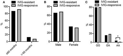 The rs1051931 G>A Polymorphism in the PLA2G7 Gene Confers Resistance to Immunoglobulin Therapy in Kawasaki Disease in a Southern Chinese Population